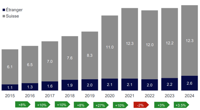 croissance marché commerce en ligne