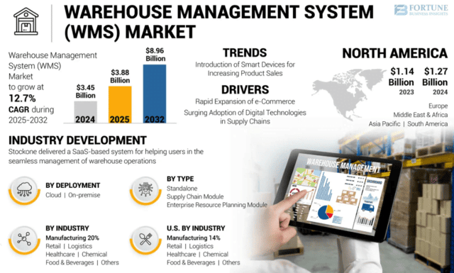 chiffre marché mondial WMS